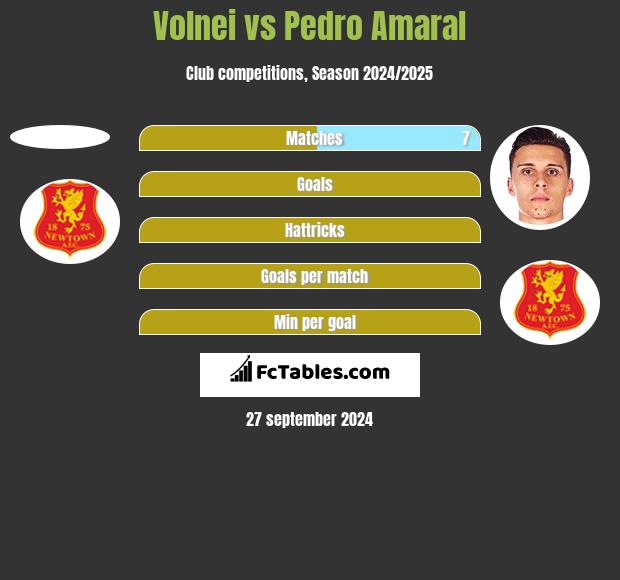 Volnei vs Pedro Amaral h2h player stats