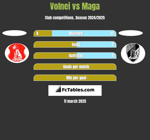 Volnei vs Maga h2h player stats