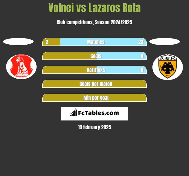 Volnei vs Lazaros Rota h2h player stats