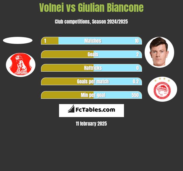 Volnei vs Giulian Biancone h2h player stats