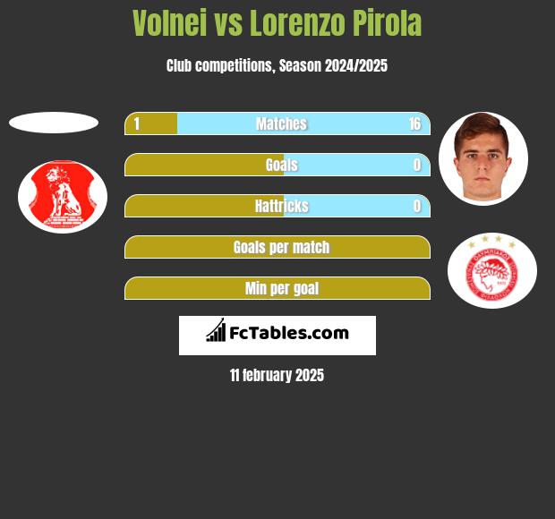 Volnei vs Lorenzo Pirola h2h player stats