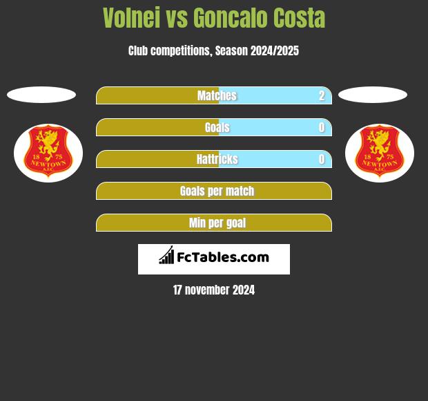 Volnei vs Goncalo Costa h2h player stats