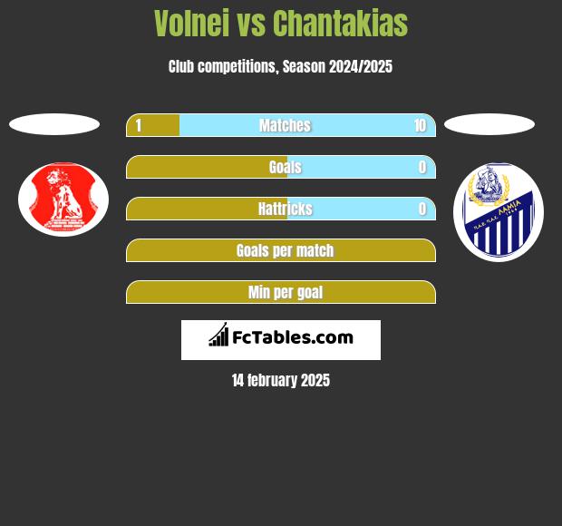 Volnei vs Chantakias h2h player stats