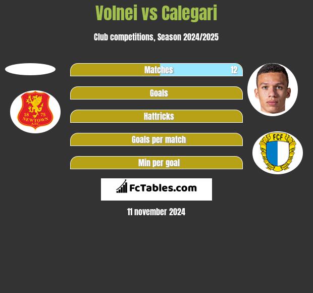 Volnei vs Calegari h2h player stats