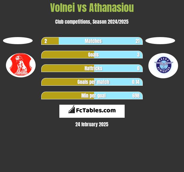 Volnei vs Athanasiou h2h player stats