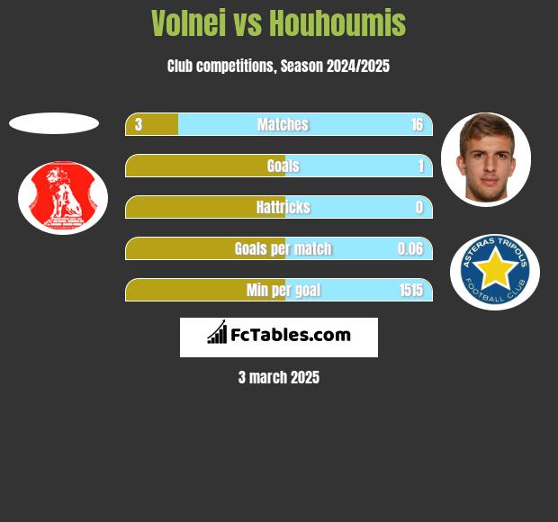 Volnei vs Houhoumis h2h player stats