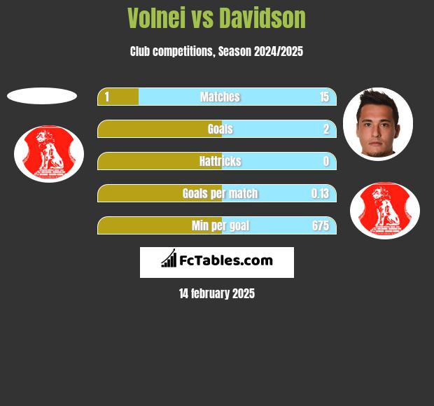 Volnei vs Davidson h2h player stats