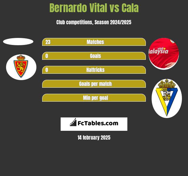 Bernardo Vital vs Cala h2h player stats