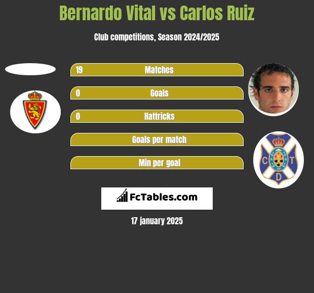 Bernardo Vital vs Carlos Ruiz h2h player stats