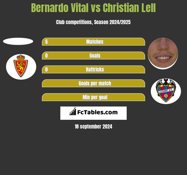 Bernardo Vital vs Christian Lell h2h player stats