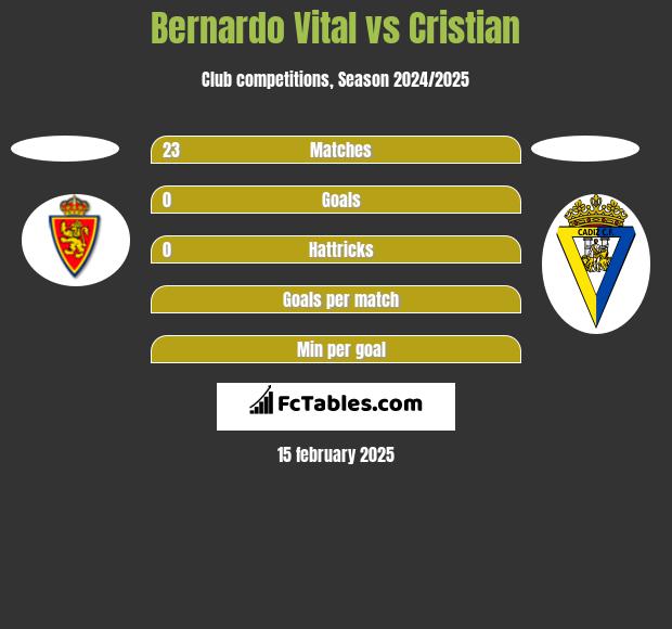 Bernardo Vital vs Cristian h2h player stats