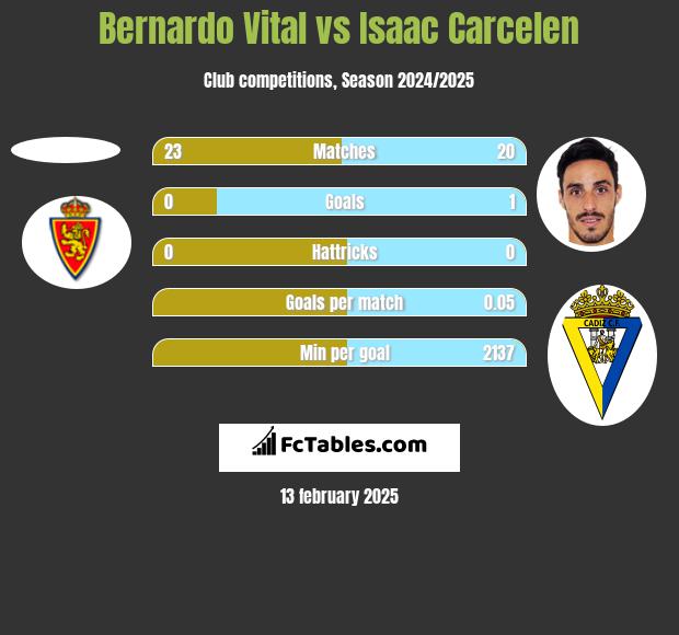 Bernardo Vital vs Isaac Carcelen h2h player stats