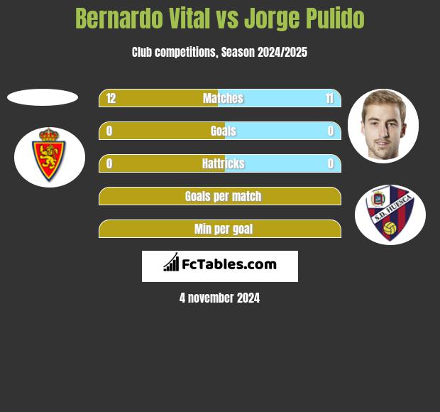 Bernardo Vital vs Jorge Pulido h2h player stats