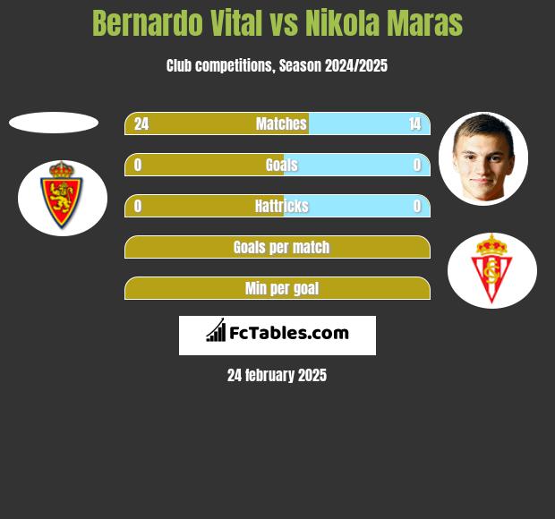 Bernardo Vital vs Nikola Maras h2h player stats