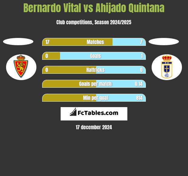 Bernardo Vital vs Ahijado Quintana h2h player stats