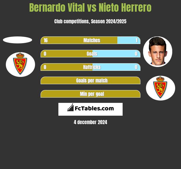 Bernardo Vital vs Nieto Herrero h2h player stats