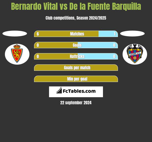 Bernardo Vital vs De la Fuente Barquilla h2h player stats