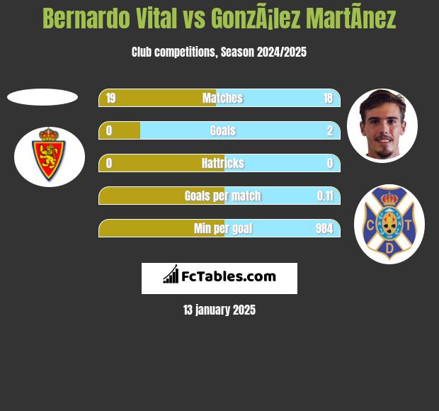 Bernardo Vital vs GonzÃ¡lez MartÃ­nez h2h player stats