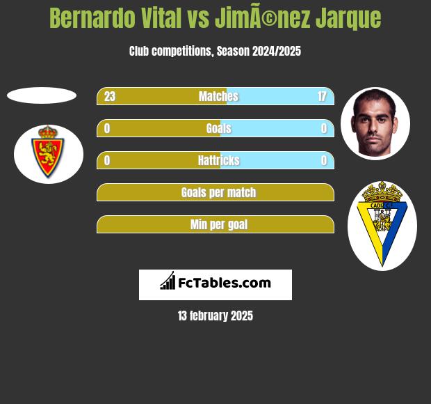 Bernardo Vital vs JimÃ©nez Jarque h2h player stats