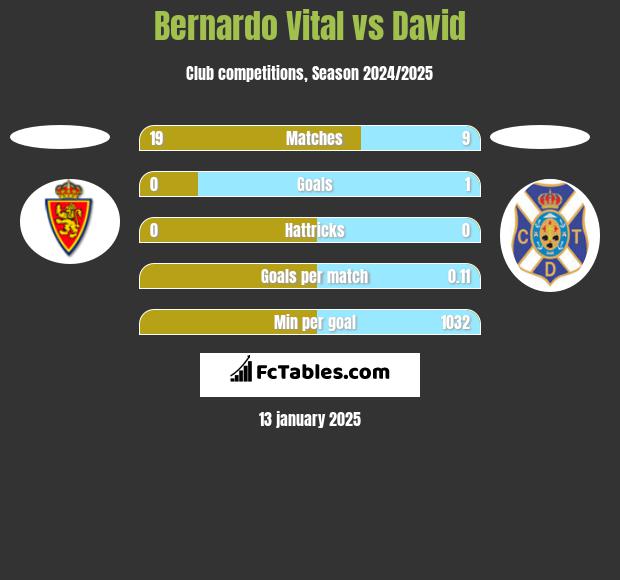 Bernardo Vital vs David h2h player stats