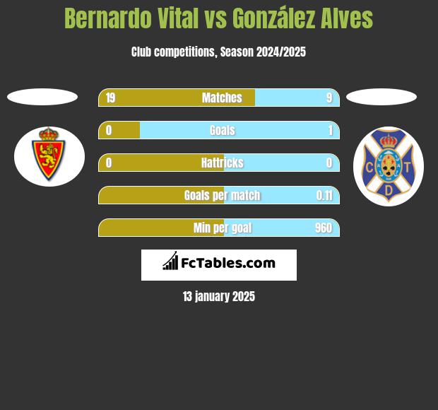 Bernardo Vital vs González Alves h2h player stats