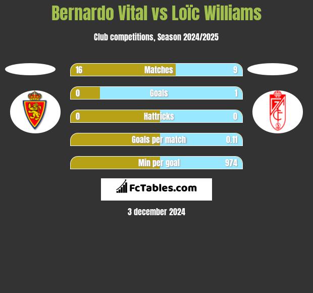 Bernardo Vital vs Loïc Williams h2h player stats