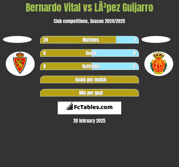 Bernardo Vital vs LÃ³pez Guijarro h2h player stats