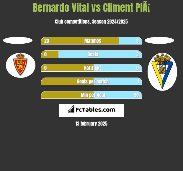 Bernardo Vital vs Climent PlÃ¡ h2h player stats