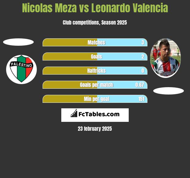 Nicolas Meza vs Leonardo Valencia h2h player stats