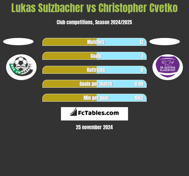 Lukas Sulzbacher vs Christopher Cvetko h2h player stats