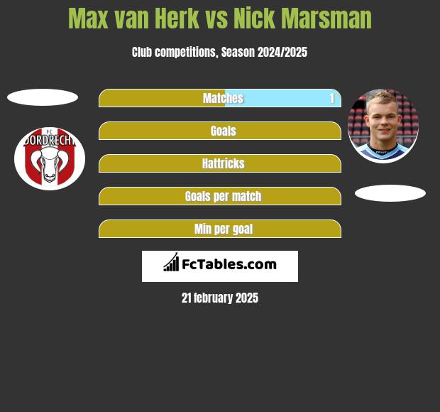 Max van Herk vs Nick Marsman h2h player stats