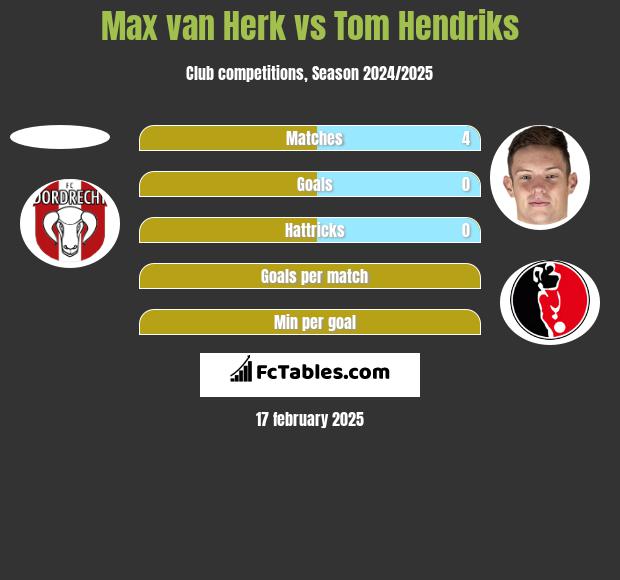 Max van Herk vs Tom Hendriks h2h player stats