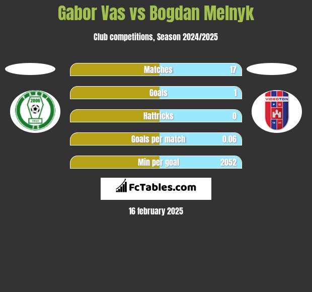 Gabor Vas vs Bogdan Melnyk h2h player stats