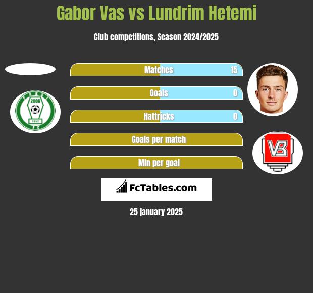 Gabor Vas vs Lundrim Hetemi h2h player stats