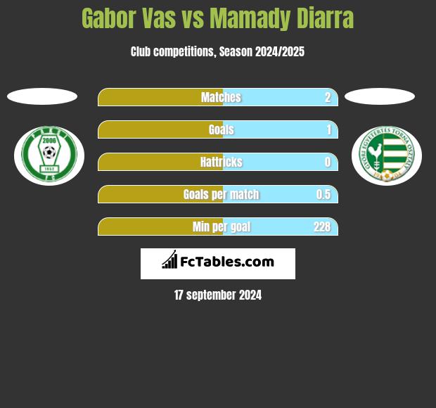 Gabor Vas vs Mamady Diarra h2h player stats