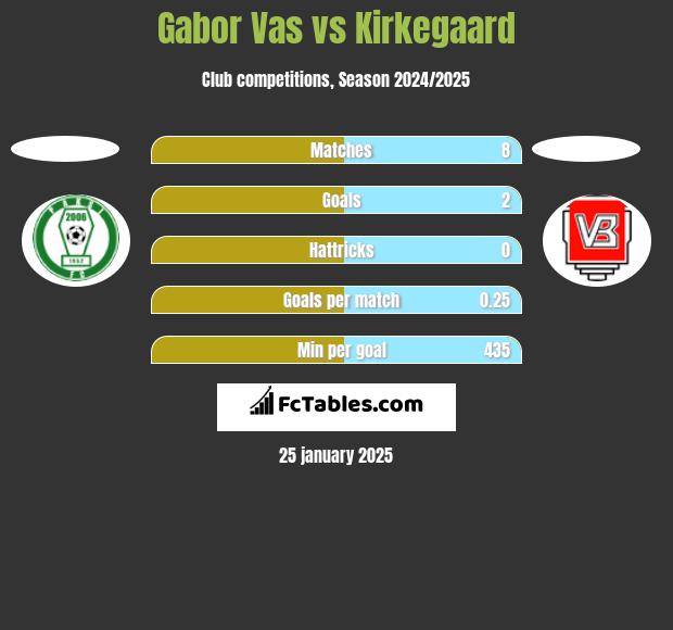 Gabor Vas vs Kirkegaard h2h player stats