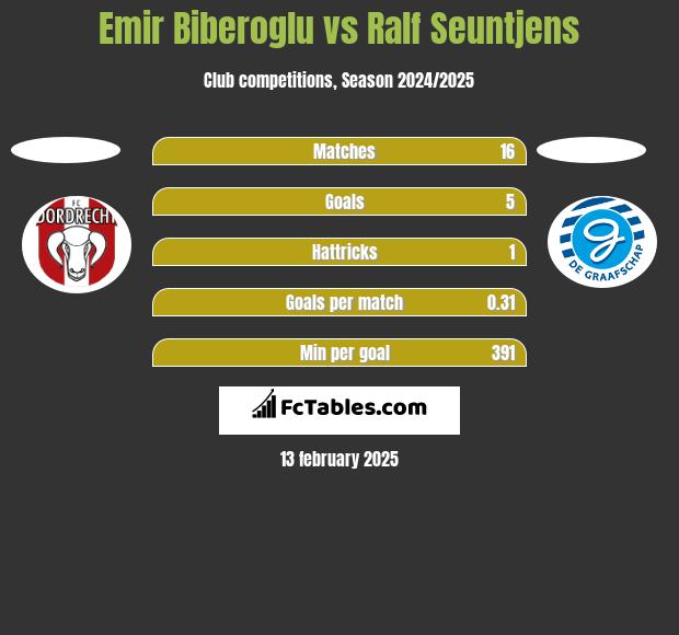 Emir Biberoglu vs Ralf Seuntjens h2h player stats