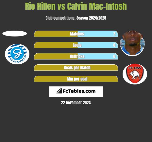 Rio Hillen vs Calvin Mac-Intosh h2h player stats