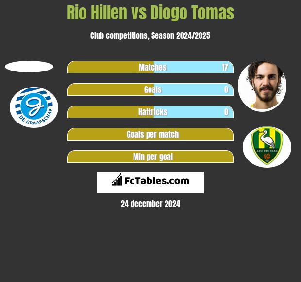 Rio Hillen vs Diogo Tomas h2h player stats