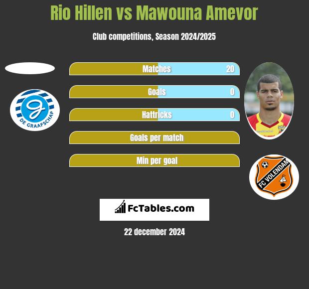 Rio Hillen vs Mawouna Amevor h2h player stats