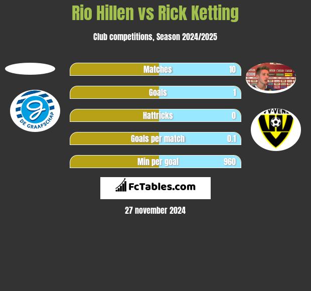 Rio Hillen vs Rick Ketting h2h player stats