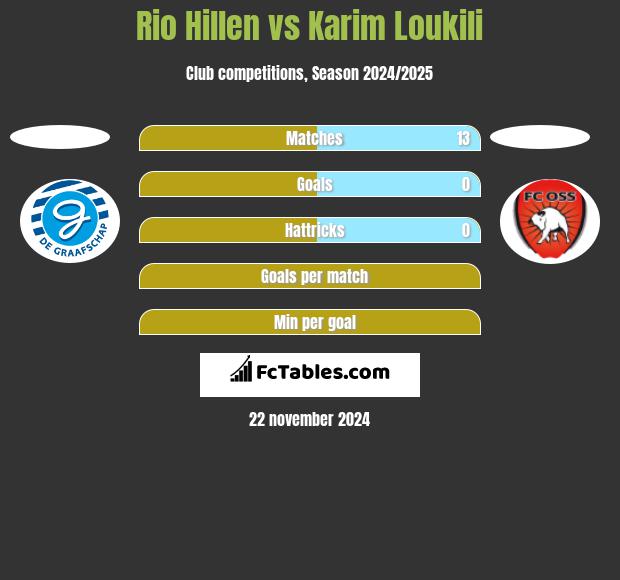 Rio Hillen vs Karim Loukili h2h player stats