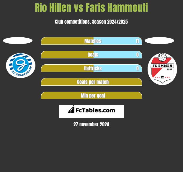 Rio Hillen vs Faris Hammouti h2h player stats