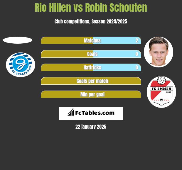 Rio Hillen vs Robin Schouten h2h player stats