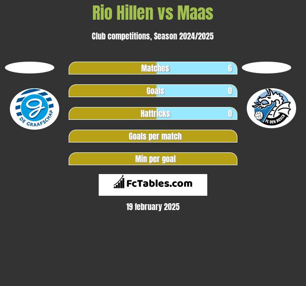 Rio Hillen vs Maas h2h player stats