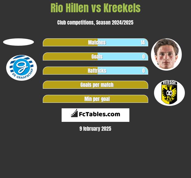 Rio Hillen vs Kreekels h2h player stats