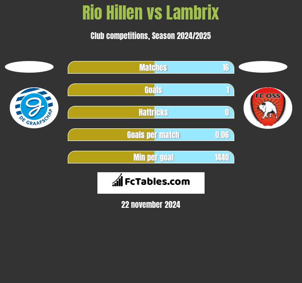 Rio Hillen vs Lambrix h2h player stats