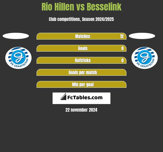 Rio Hillen vs Besselink h2h player stats