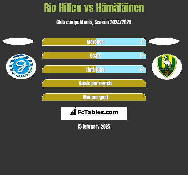 Rio Hillen vs Hämäläinen h2h player stats