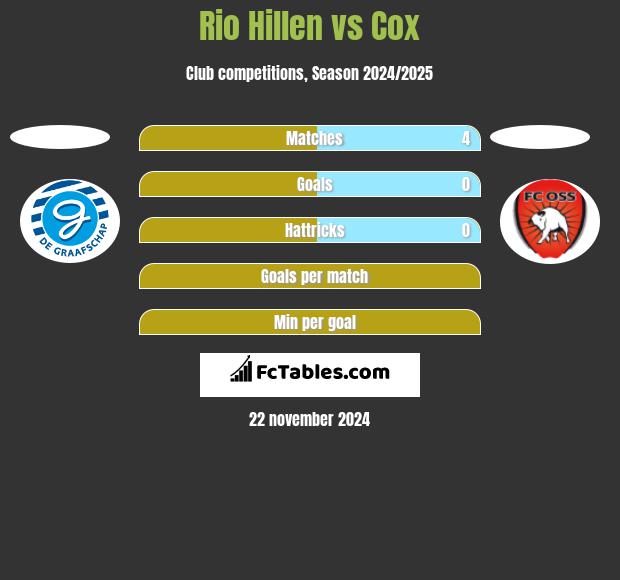 Rio Hillen vs Cox h2h player stats